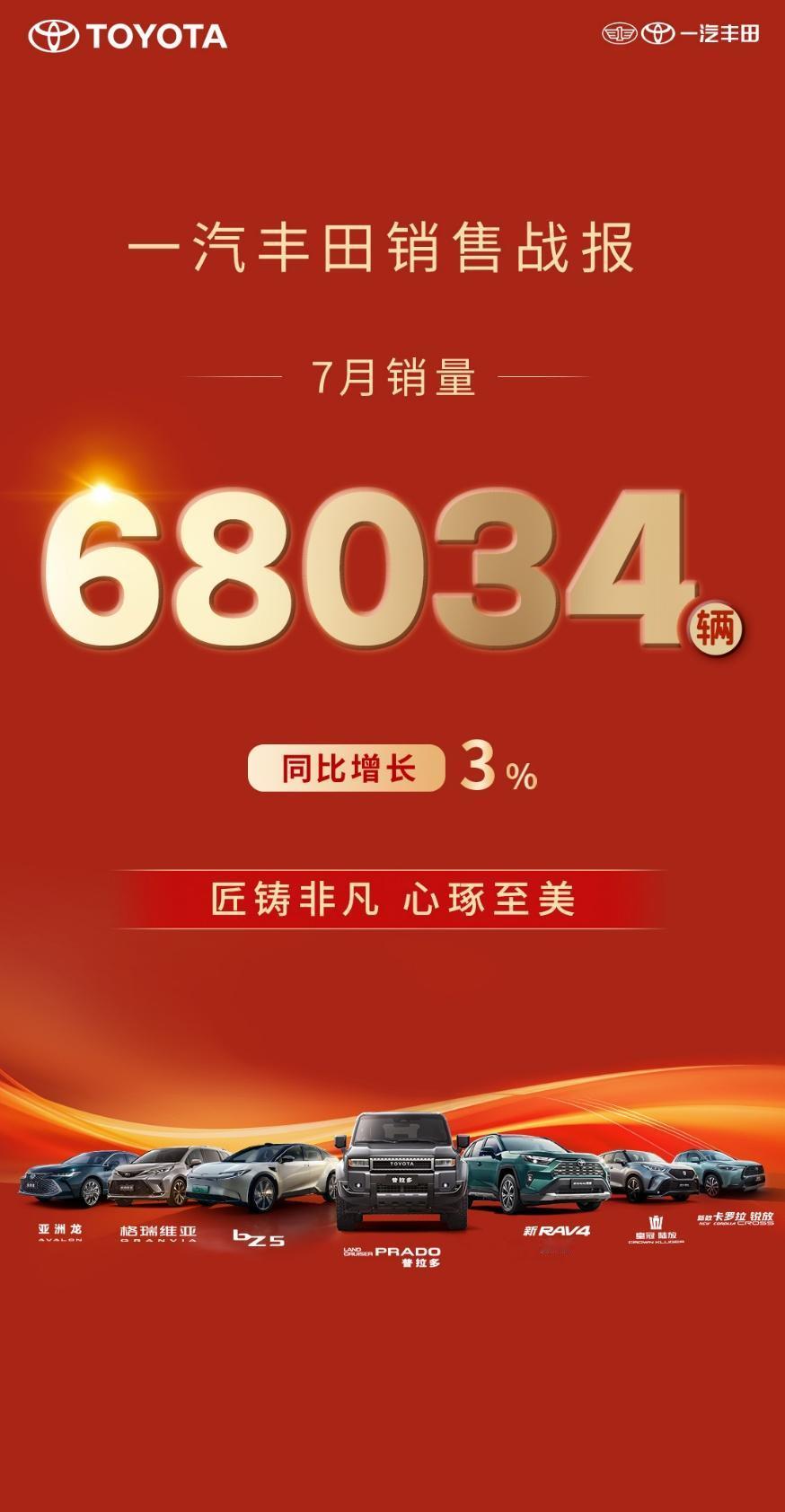 2025年8月1日，一汽丰田率先公布7月销售成绩；7月销售新车68034辆，同比