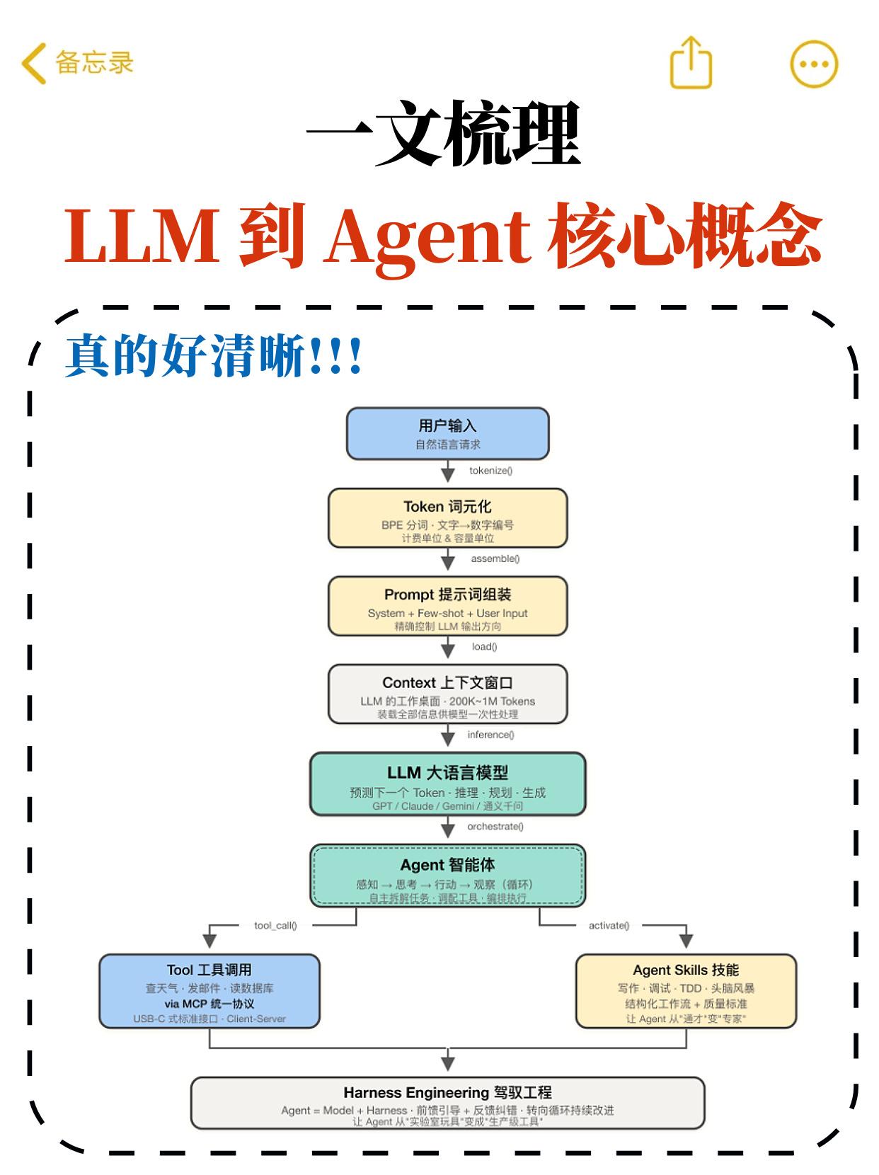 一文梳理LLM到Agent核心概念，真的好清晰！