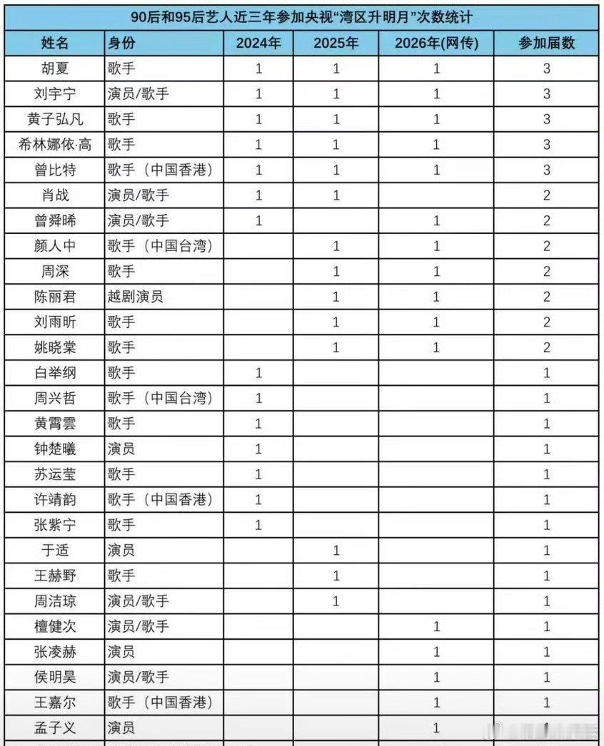 9095新生代近三年参加央视湾区升明月次数统计 ​​​最多是胡夏 刘宇宁 黄子弘