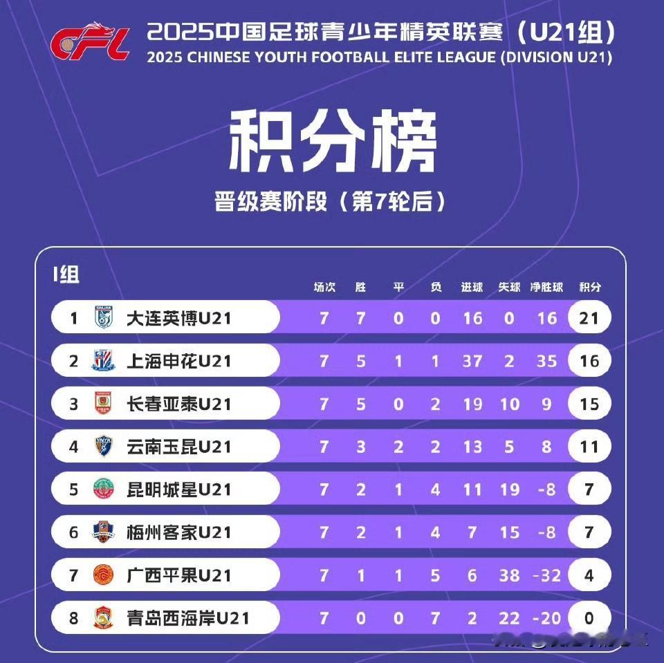 2025中国足球青少年U21精英联赛！

今年的U21已经进行到了最后的决赛阶段