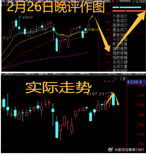 2月26日的观点不变。对未来的看法，新高后，下跌一波，4月上证再新高。 