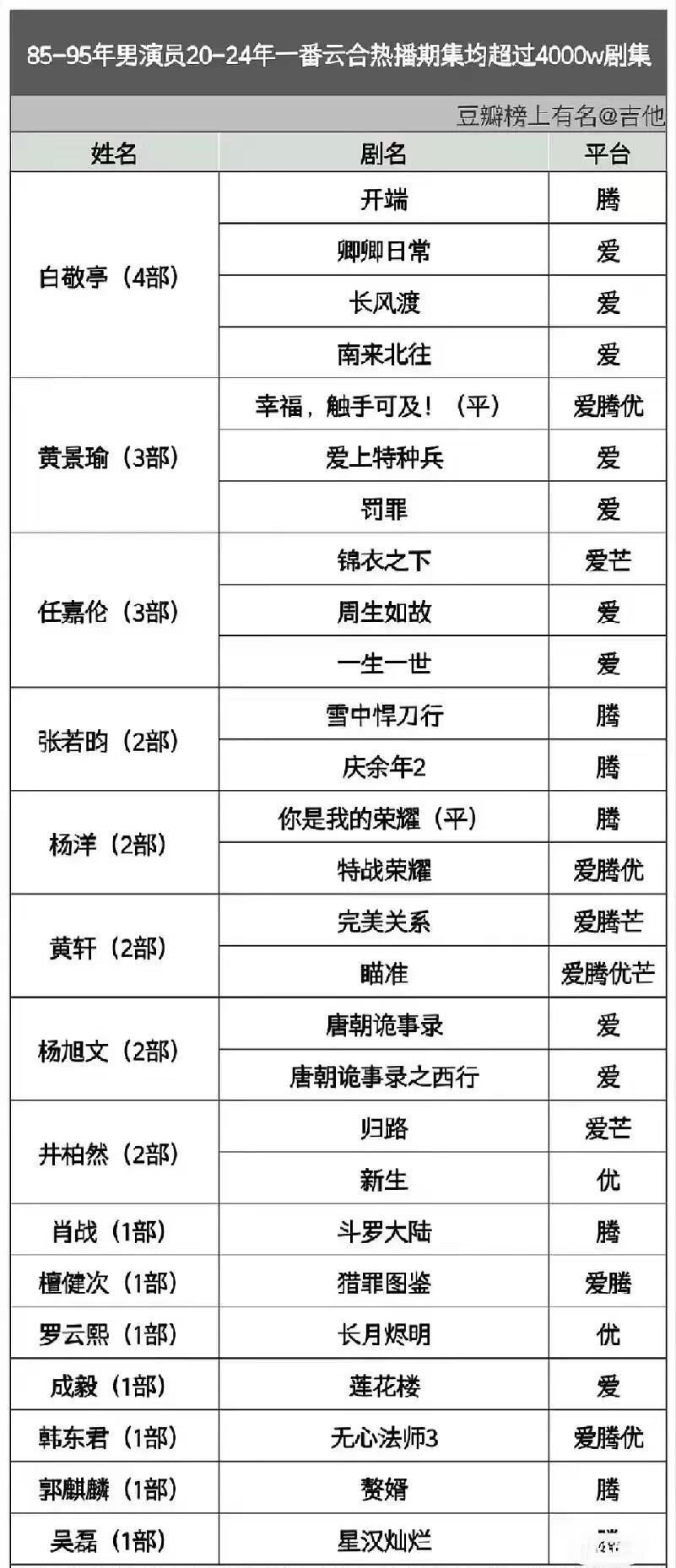 85-95男演员一番集均播放破4000万剧集盘点90生三大：白敬亭，黄景瑜，杨洋