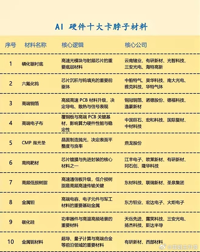 AI 硬件十大卡脖子材料。1. 瓶颈共性：十大材料卡脖子核心不在于矿产资源，而在