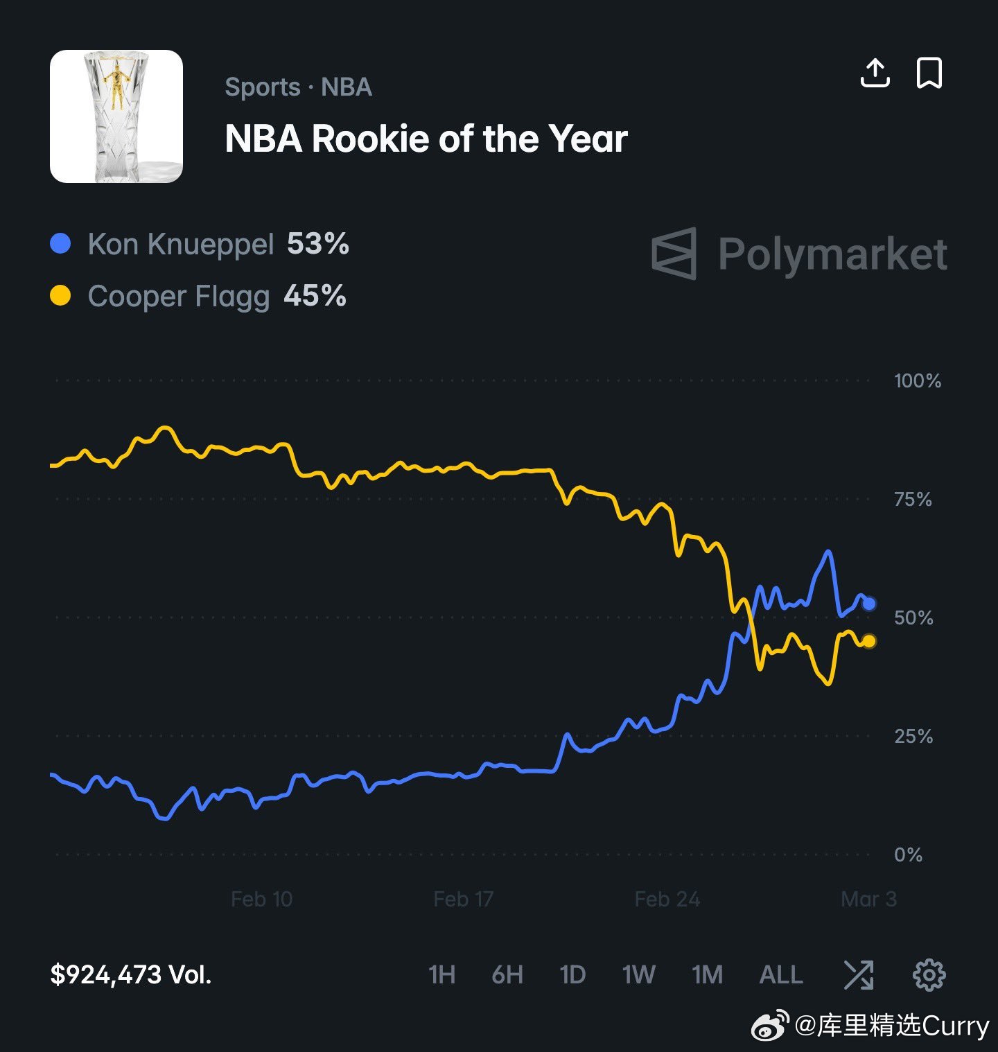 根据赔率显示，康·克尼佩尔是NBA年度最佳新秀的热门人选。克尼佩尔已4次当选月最
