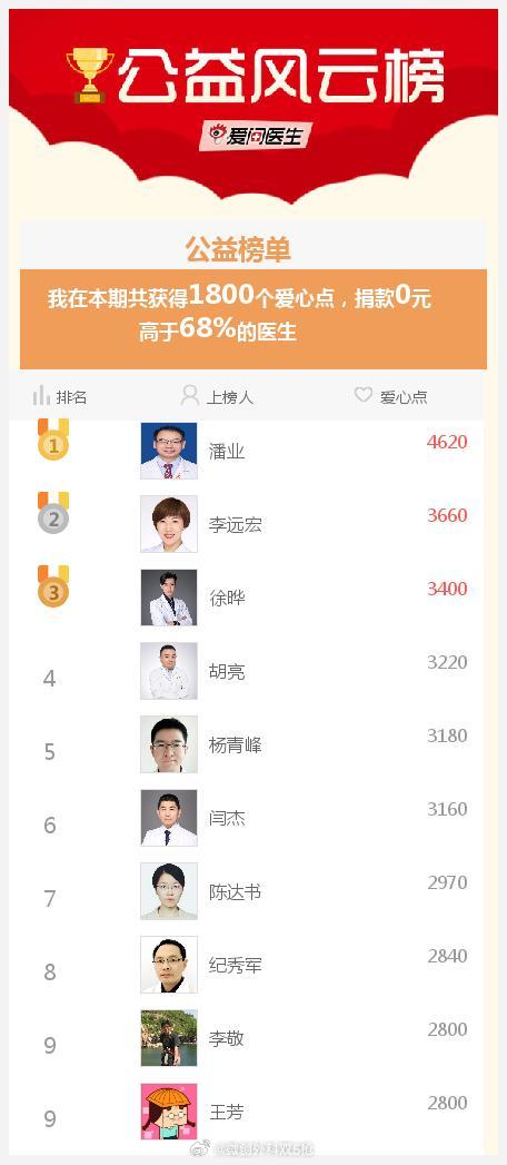 #爱医日#我参与的爱医日（每月1、11、21举办）免费咨询活动成就出炉了，快来围