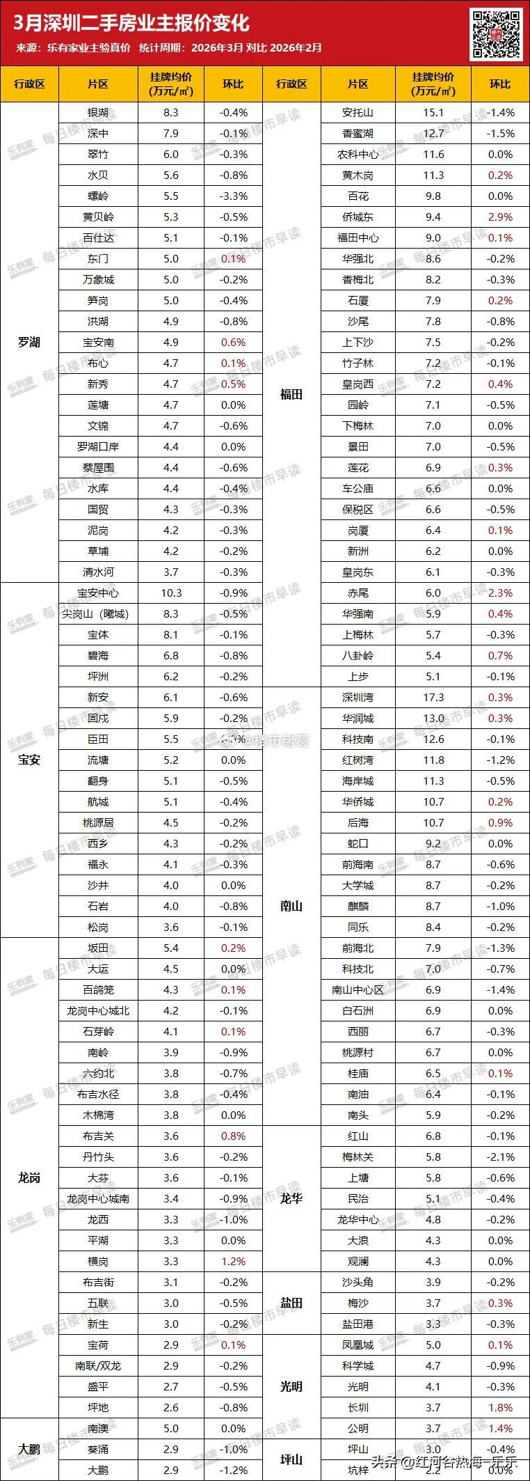深圳楼市，随着看房的人越来越多，业主信心增强。3月全市有29个片区业主报价环比微