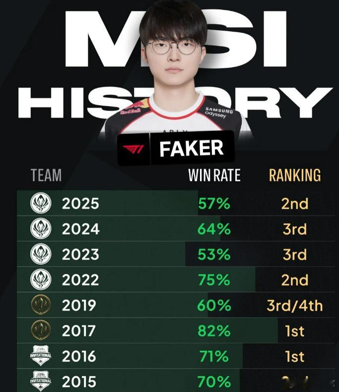 17年SKT的Msi胜率太高 S赛被猛削Faker领跑Msi登场榜   Msi常