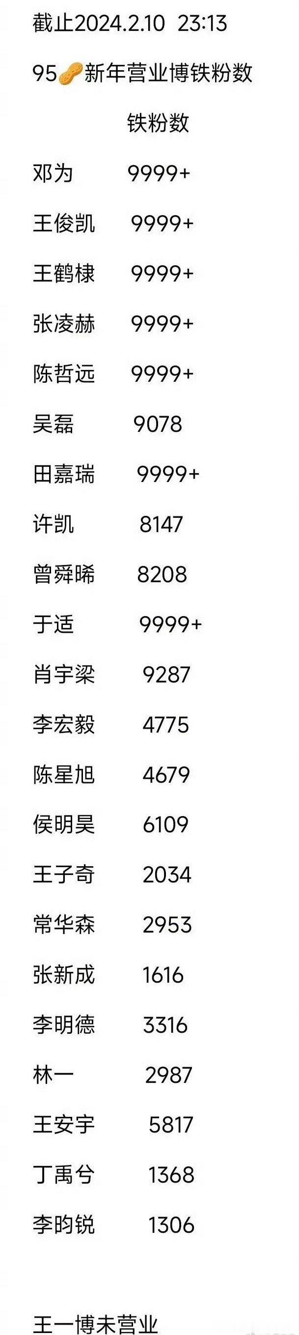 95生新年营业的微博铁粉数9999+🈶️邓为、王俊凯、王鹤棣张凌赫、陈哲远、田