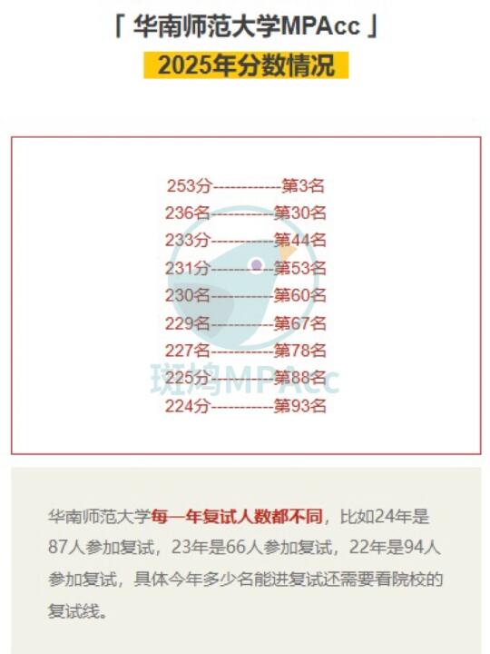 华南师范大学MPAcc暂时分数排名参考