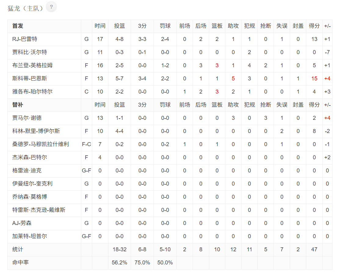 英格拉姆4犯，巴恩斯3犯，猛龙今天绝对顶不住。NBA
