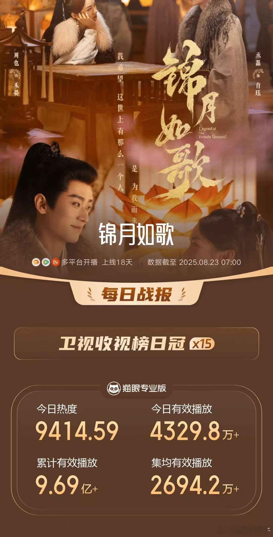 锦月如歌连续10次获卫视收视日冠 《锦月如歌》这波收视太能打了，连续10次拿卫视
