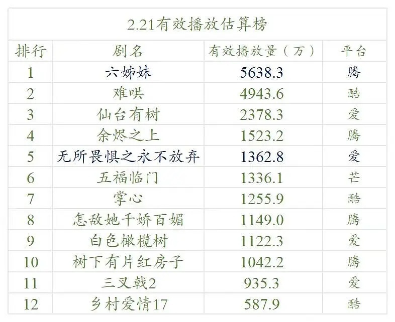 【2.21号云合数据播放量榜单排名！】●《六姊妹》5600万+●《难哄》4900