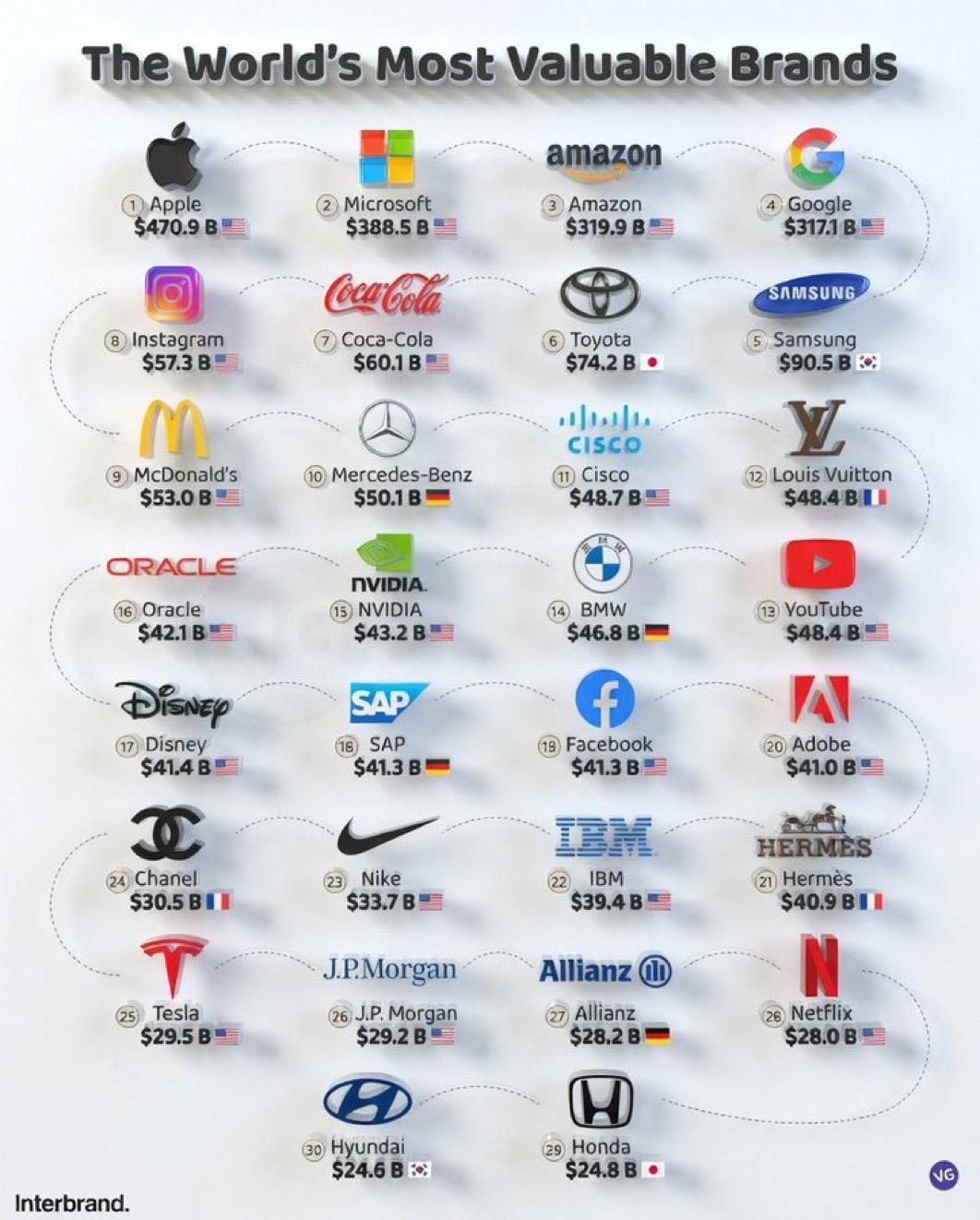 Interbrand（国际品牌）评出的2025年世界上最有价值的品牌：

1.?