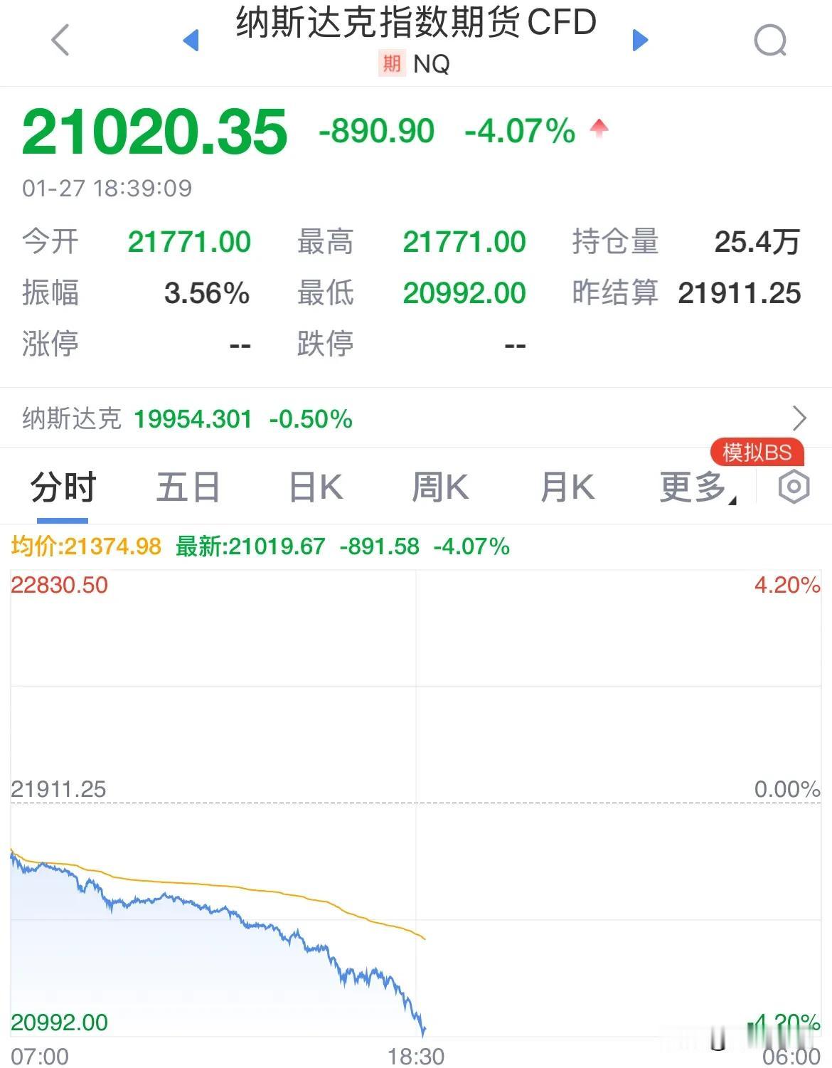 纳指期货暴跌超4%，美股也玩这么大吗？有什么大利空吗？特朗普要救市吗？

就是一