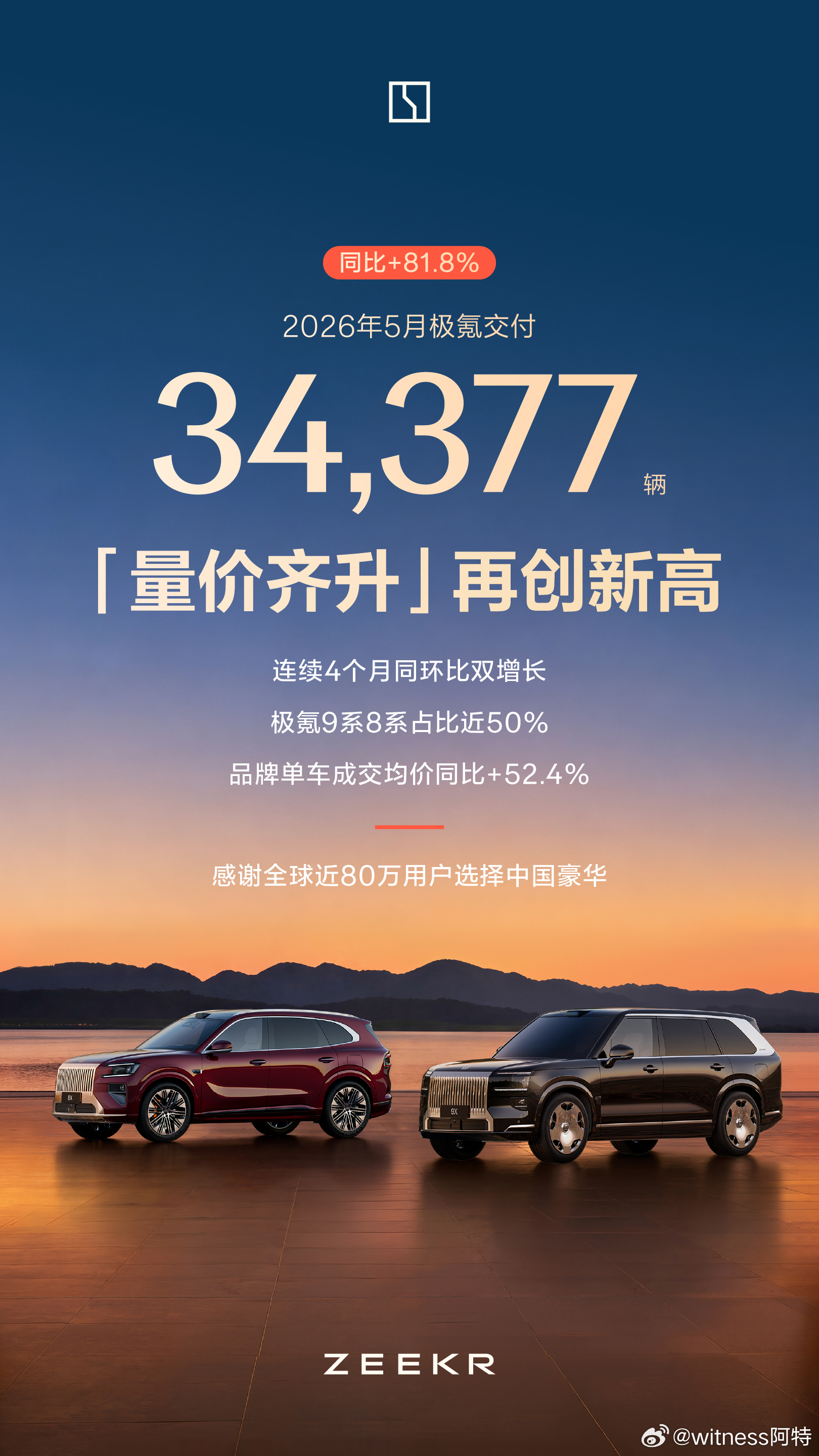 再创新高！极氪五月交付34377台！其中9系8系占比近50%，结合昨天在海曙极氪