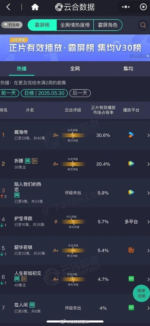 云合占比    已到第三天了    两部新剧（热恋5.9%、在人间4%还是不行 
