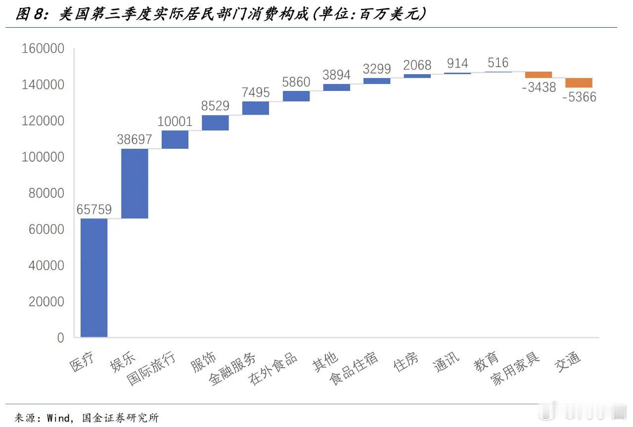 国金宏观：美国GDP消费贡献，如果从居民消费结构来看，贡献最多的分项分别是医疗（