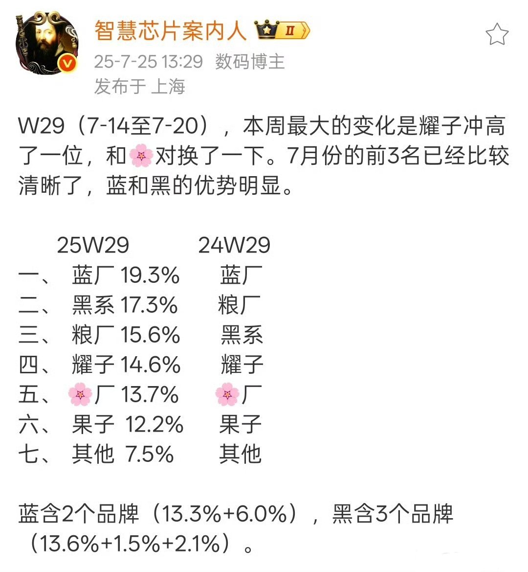 黑厂势头很猛啊，耀子也算是发力了[并不简单] ​​​