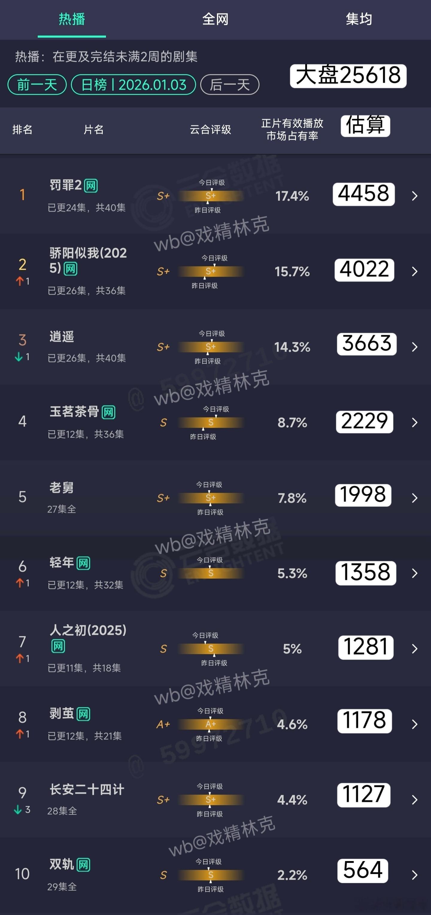 1.03云合估算：罚罪2这个样子破万了也是比较水的。本来还以为这种题材应该类似我