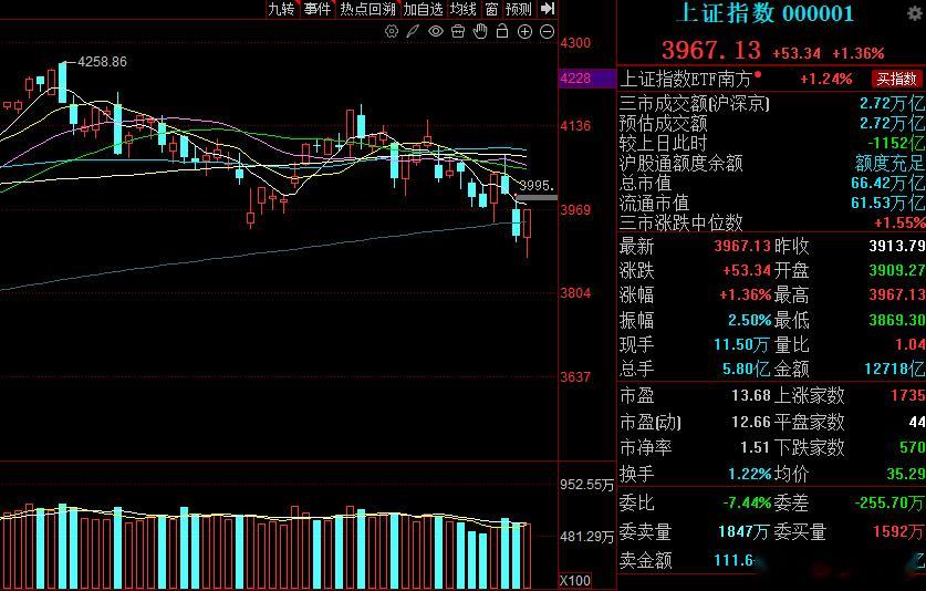 回顾近期盘面走势，指数此前短暂失守牛熊线的动作，本质是市场典型的诱空洗洗行为，今