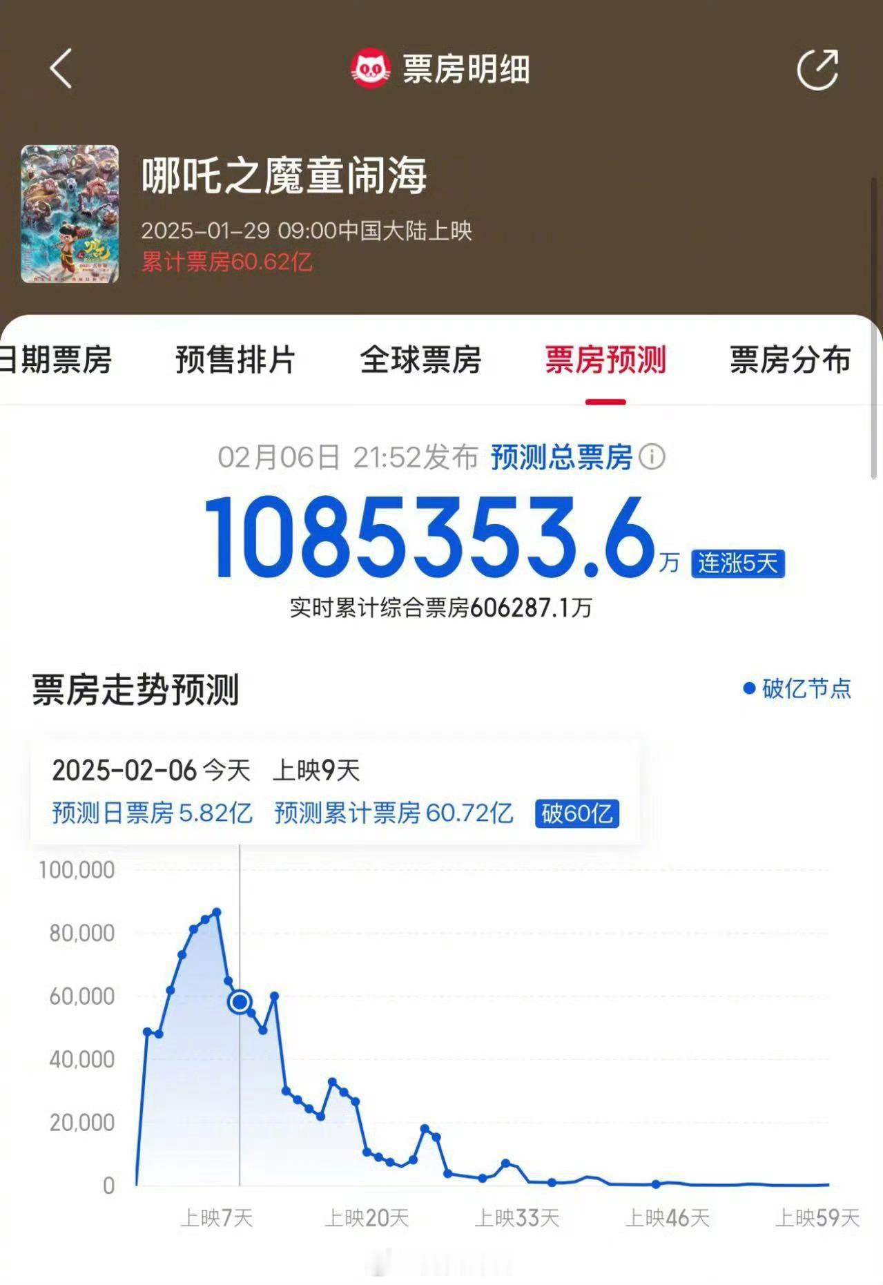 哪吒2放映时间预计会延长到6个月 预测总票房超过108亿元！我的天！ 