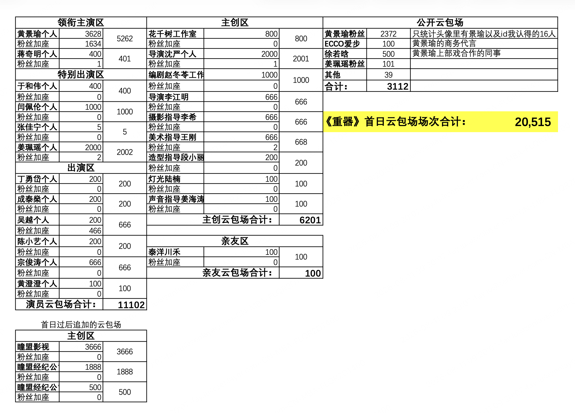 有人问《重器》首日开播3小时爱奇艺站内热度破6200什么水平，我抽空手算了一下首