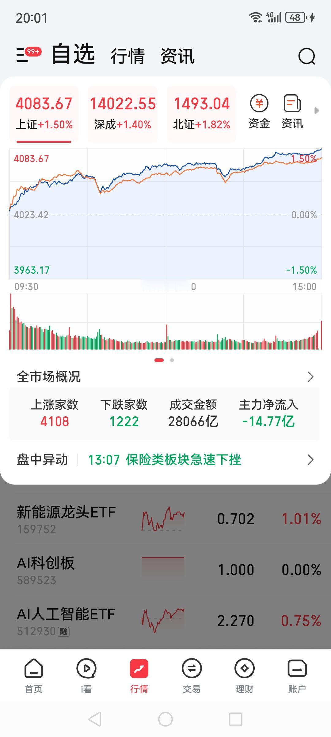 第一次见到在A股出现这种行情，疯狂，上证一路涨1.5%，狂飙到4083了，深证涨
