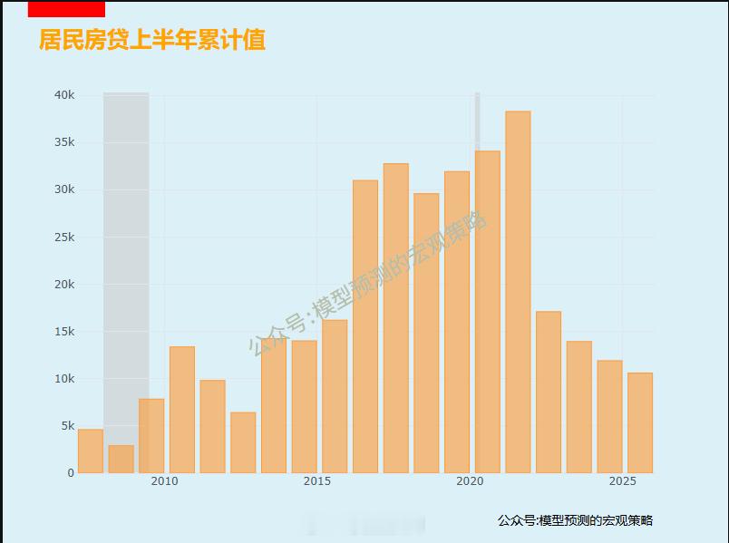 2025年居民房贷1-7月份累计（中长期贷款）降到10万亿。 ​​​