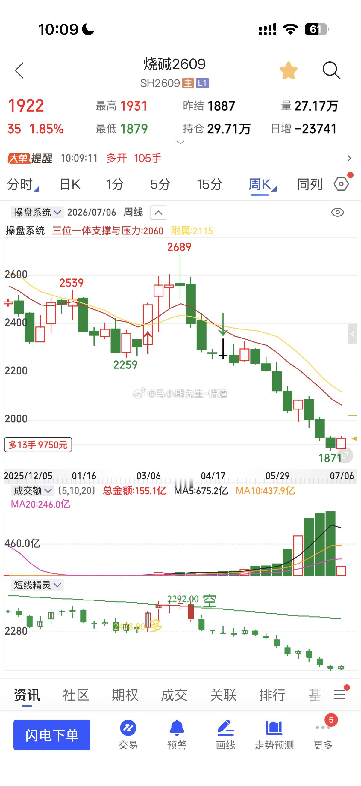 上周进的烧碱经过考验从绿变红，现在已经突破1928的1931符合三位一体量价信号
