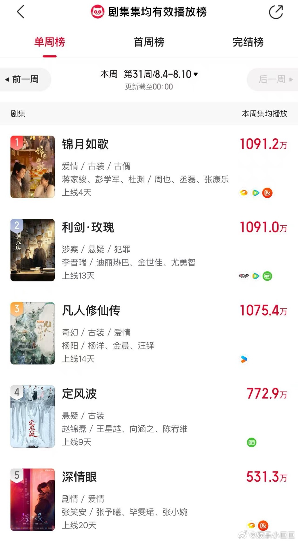 周也真的太厉害啦，《锦月如歌》三平台联播热度播放量双双走高，她饰演的禾晏灵动鲜活