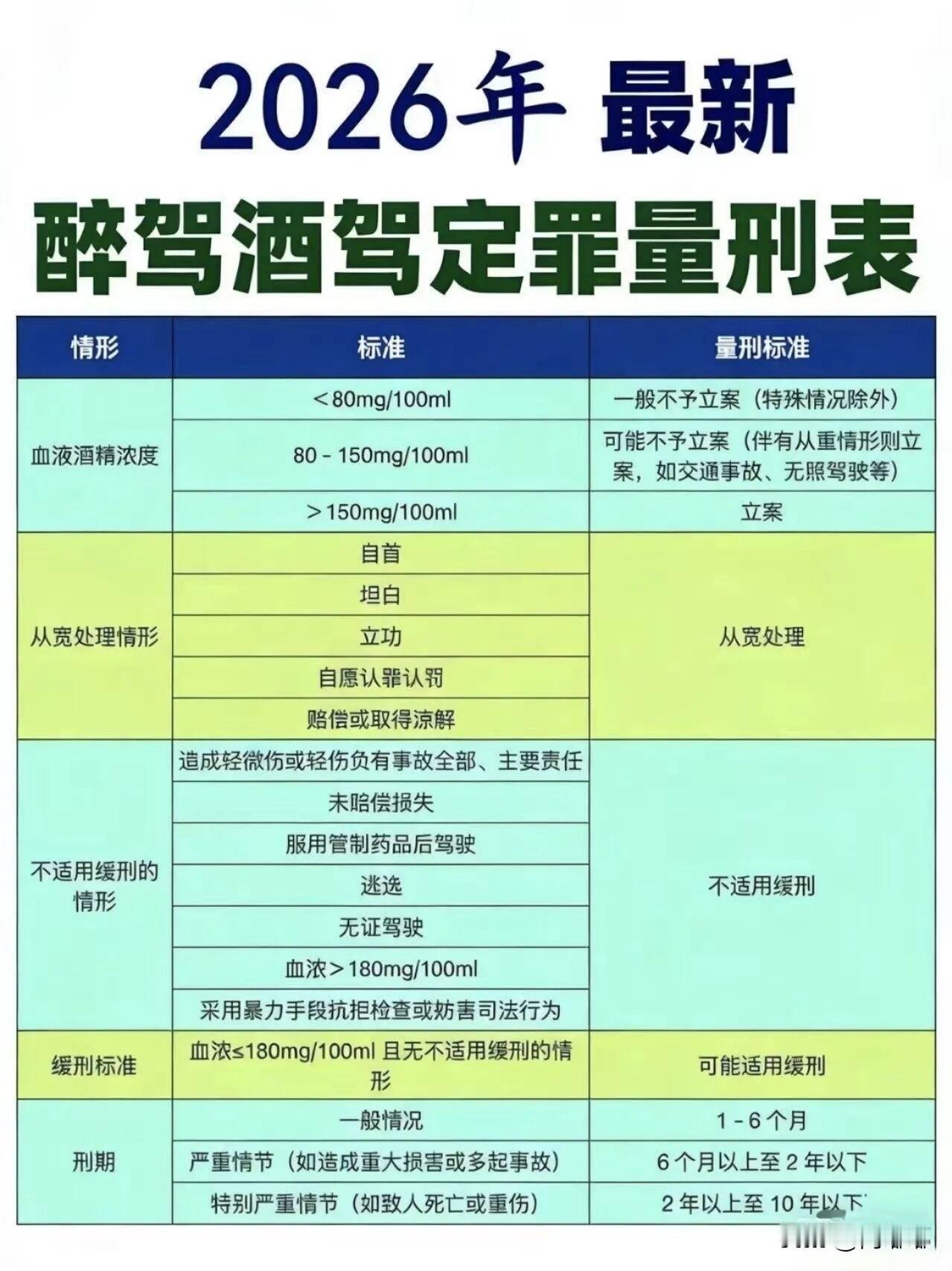 2026年最新醉驾酒驾定罪量刑表。喝酒不开车，开车不喝酒。这个道理谁都懂，但是落