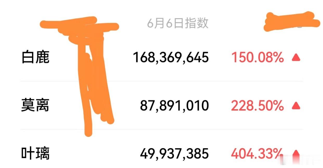 白鹿待播剧的微指比很多已播剧峰值都高了 