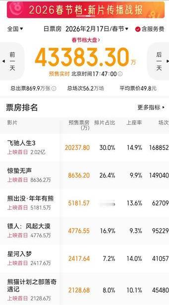 春节档电影观察六：刚刚，看到大年初一全国日票房已经破4亿了，电影《飞驰人生3》的