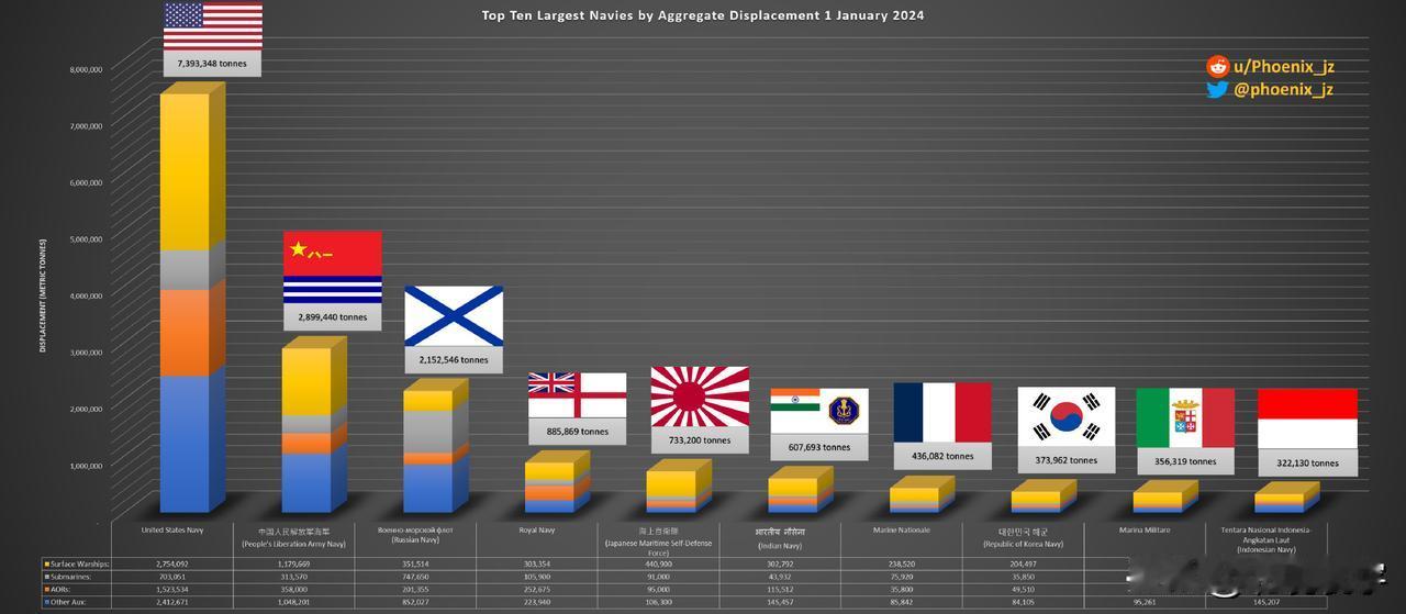 图1，美国方面在6月13日总结的，2024年初的世界十大海军吨位排行。美国海军海