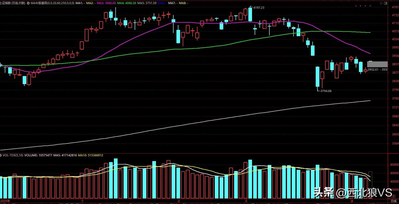 特特昨晚又用嘴画K线了！昨夜特特同意停火两周 ，国际油价大跌，日韩今天开盘大涨。