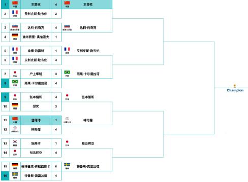 王楚钦，孤勇者！这次男子单打真是孤身作战了吧？2026澳门乒乓球单打世界杯男女单