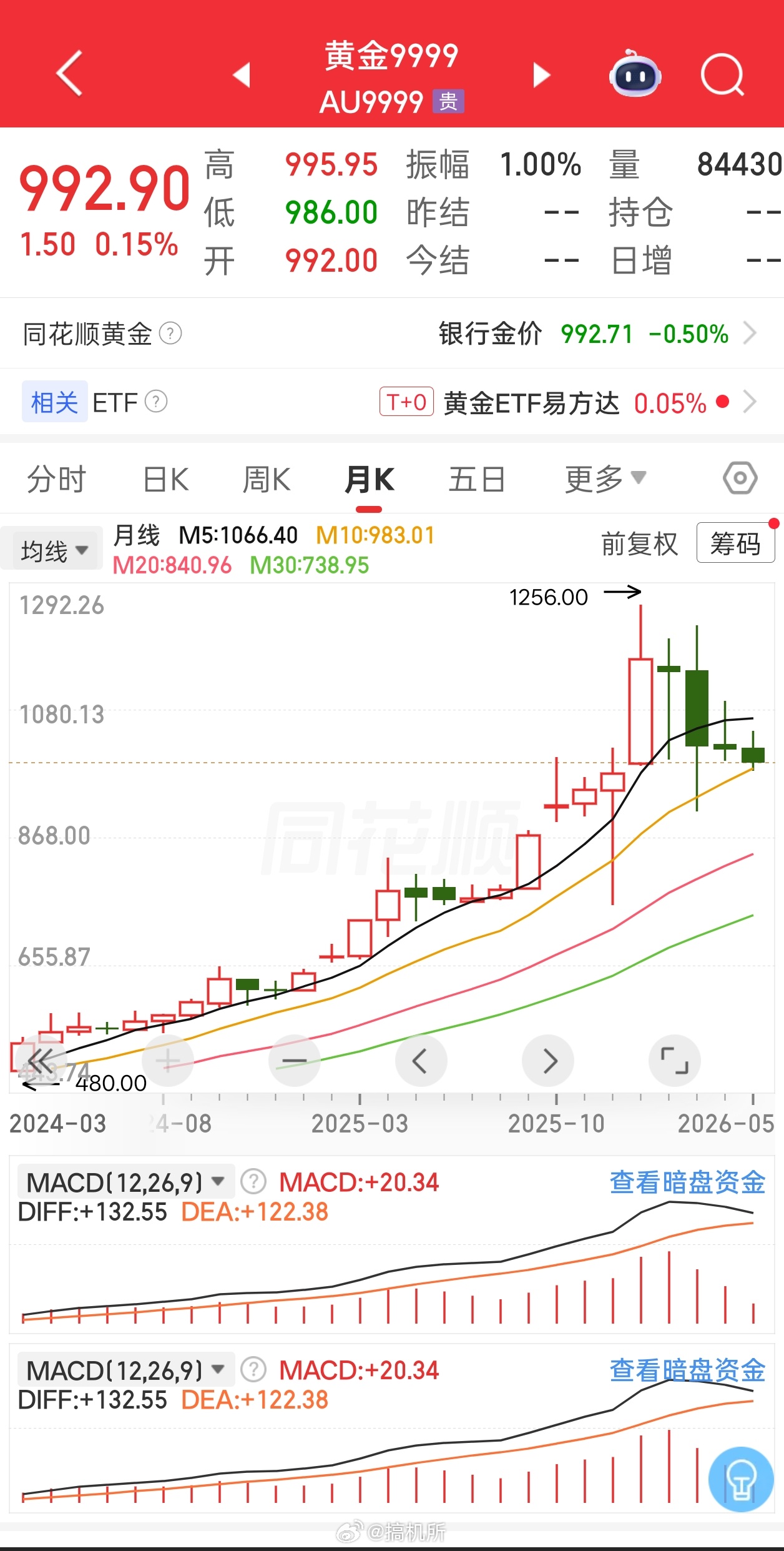 金价这几天金价好像一直保持在990左右，没有太大的变化
