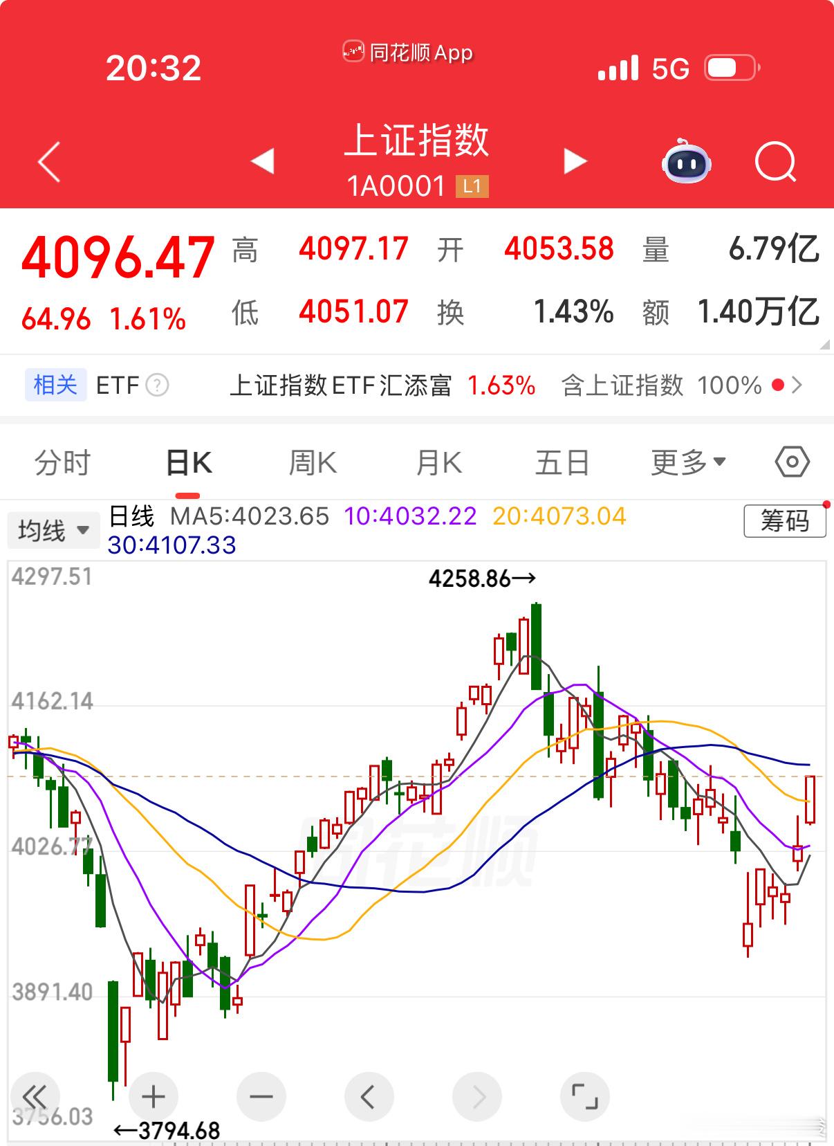今天大盘有点疯狂大涨1.61%逼近4100点，明天还会继续大涨吗？今天失算了，没