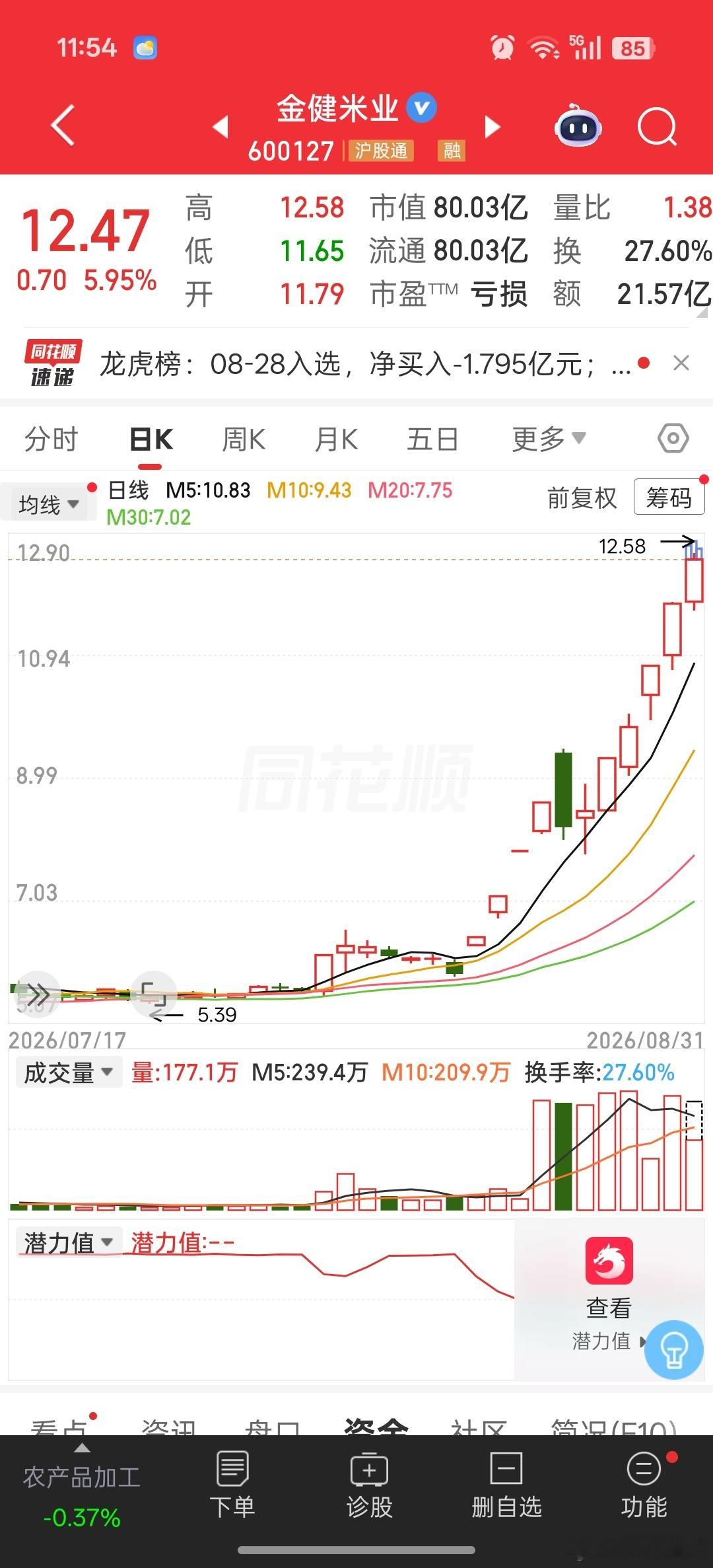 粮油龙头，月内涨幅119.93%📈曲线说财经投资说[超话] ​​​