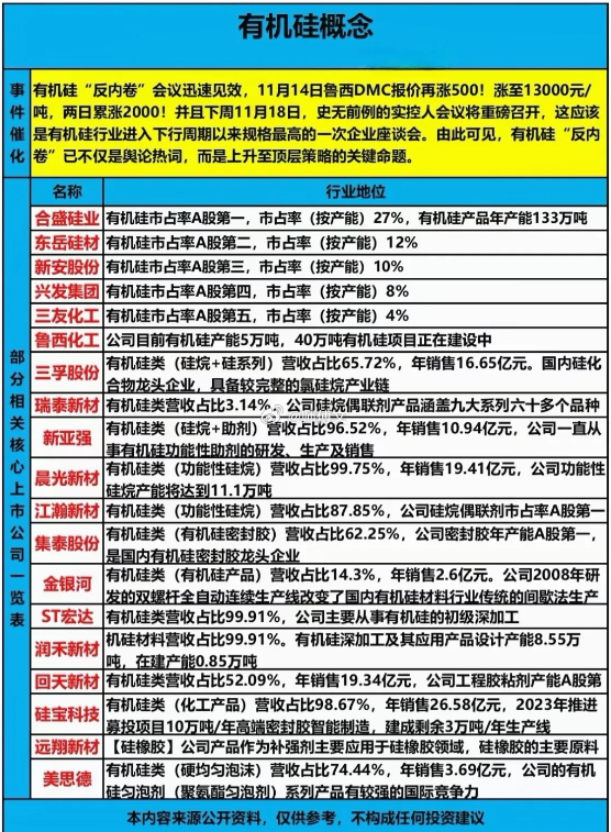 有机硅行业“反内卷”行动显效，价格回暖引产业链关注近期，有机硅行业“反内卷”行动