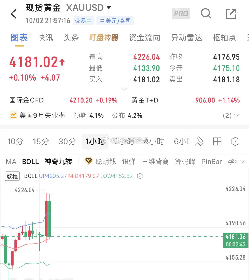 外汇黄金[超话]  黄金多空阴阳线，一波回到原点。[挖鼻][挖鼻]黄金金价现货黄