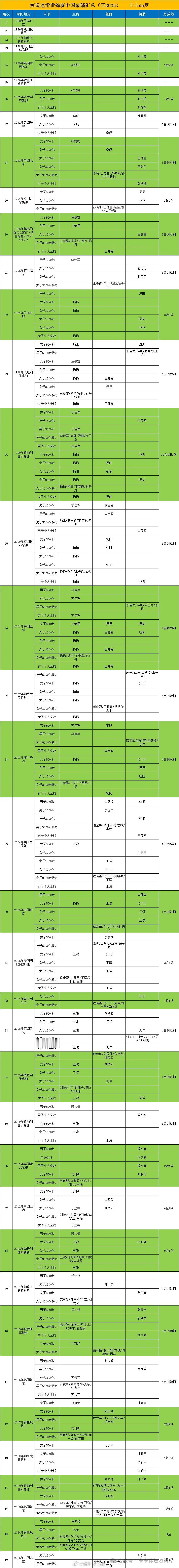 中国短道速滑队一共在世锦赛上获得了93金61银62铜的成绩。杨扬是我国世锦赛获得