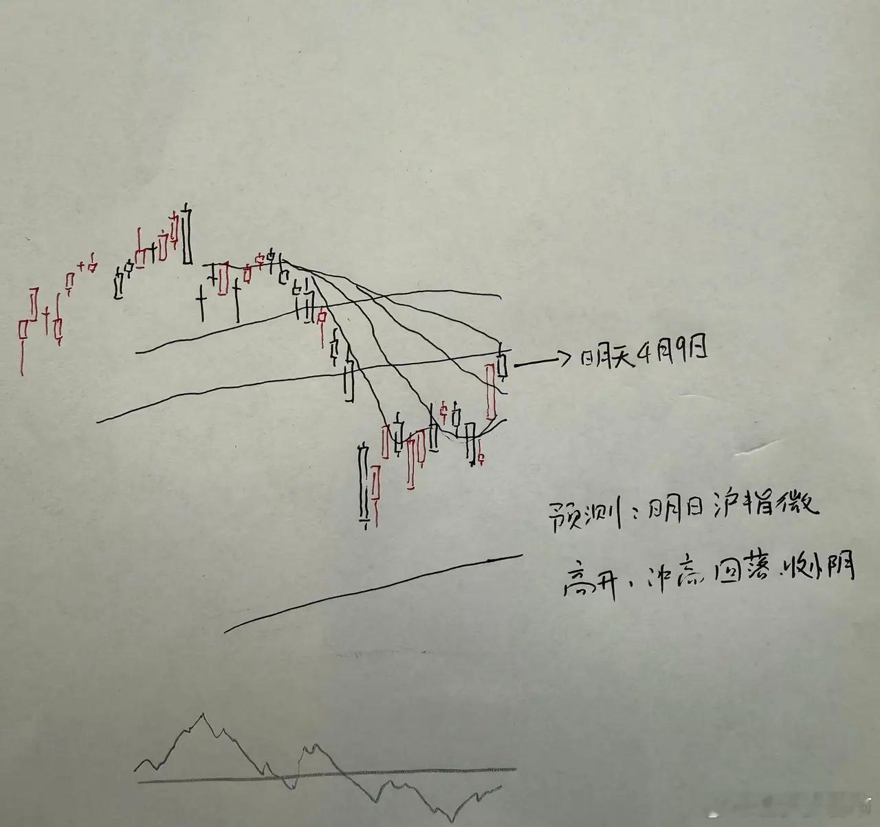 明天A股怎么走？到底是涨是跌，我做了一个大胆的预判为什么这么预判？三个具体理由：