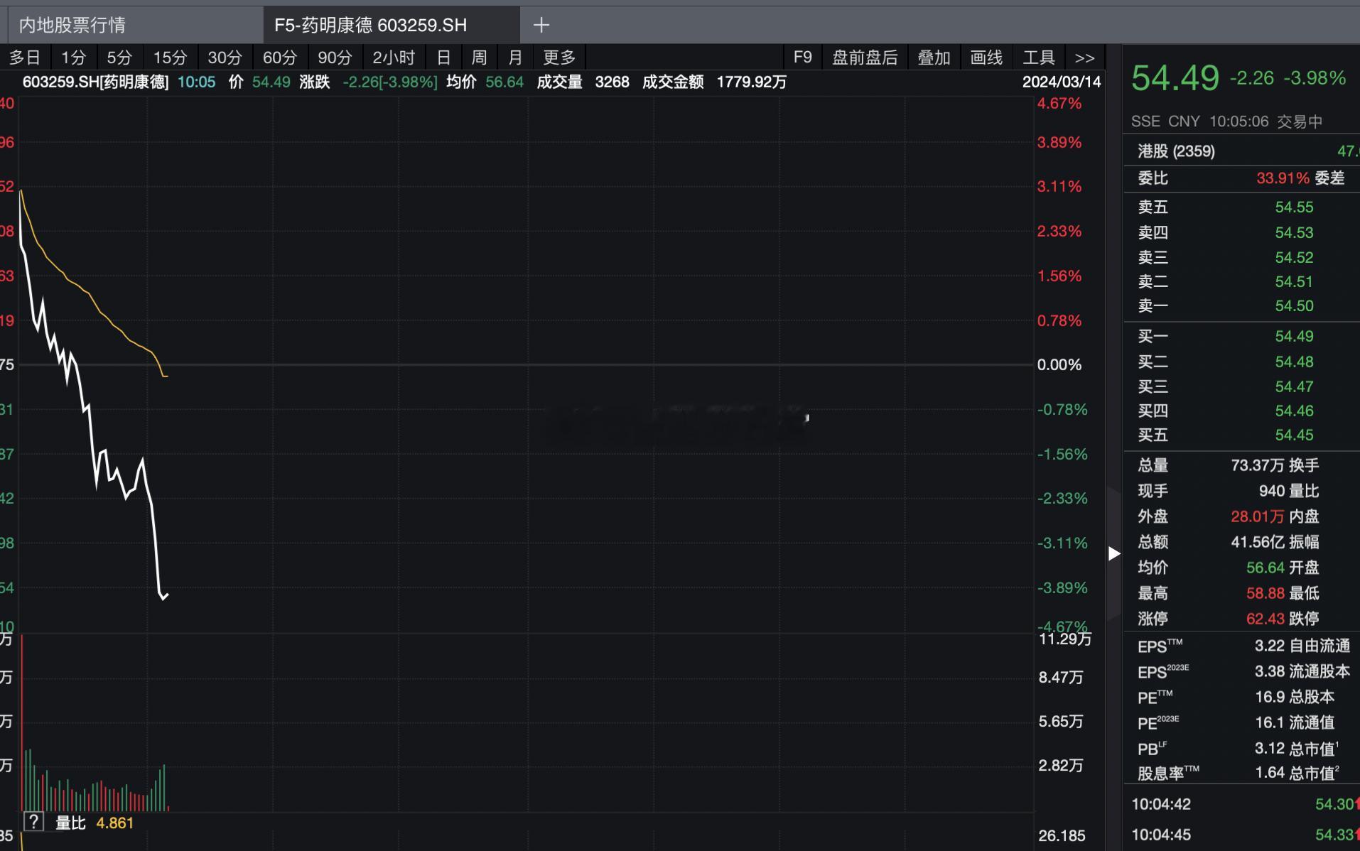 噗，政策利好加持下今天整个医药行业迎来反转，但医药“富士康”药明康德反而大跌，哈