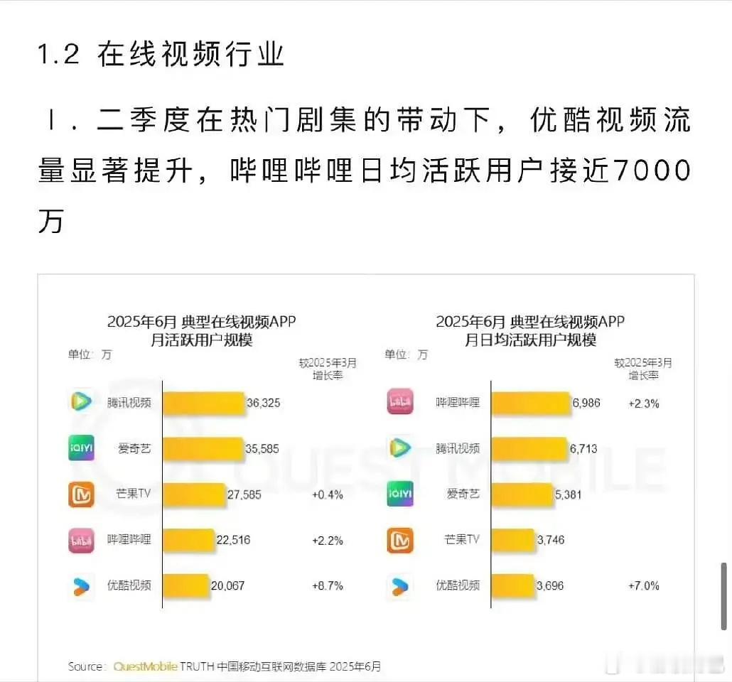 肖战《藏海传》热播期间，优酷视频APP的使用时长与次数均有明显攀升，显示出爆款剧