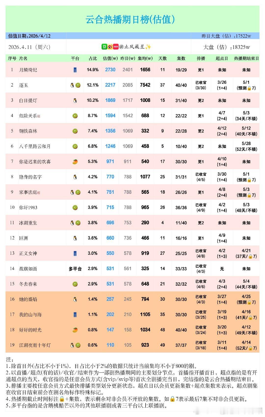 从目前情势来看月鳞绮纪即使一直单更磨集均3000也没戏，除非下周工作日逆跌，否则