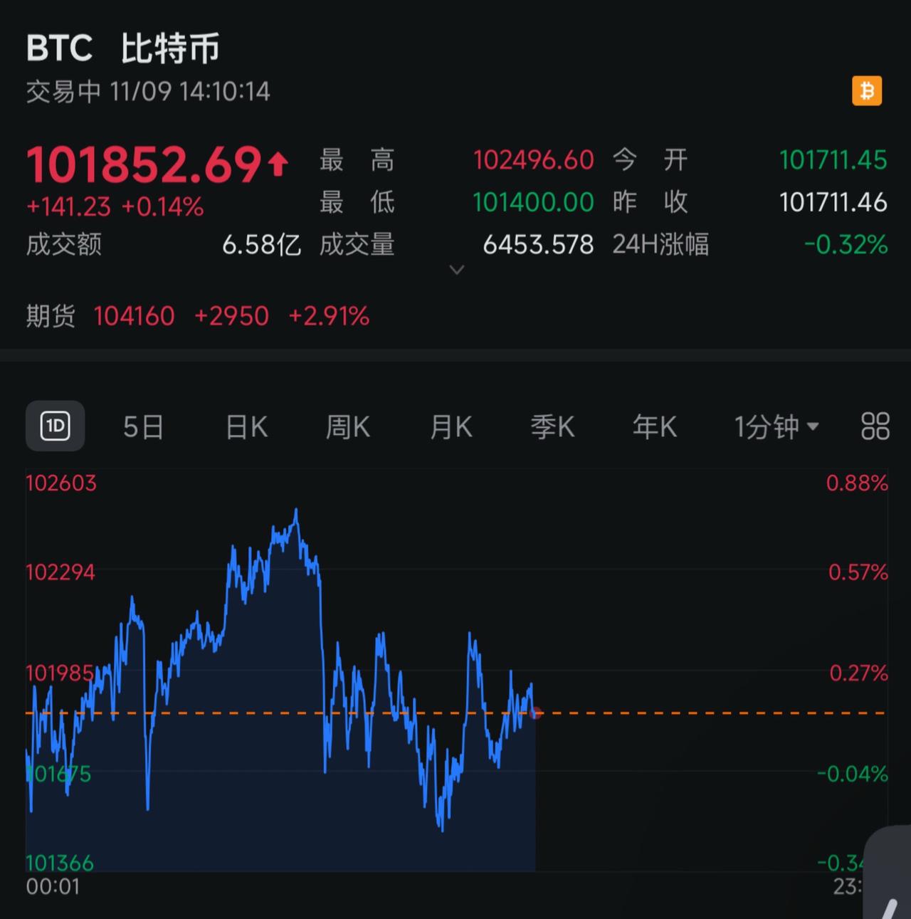 明天开始要反弹了吗？日常生活 视频号推荐 交易 财经