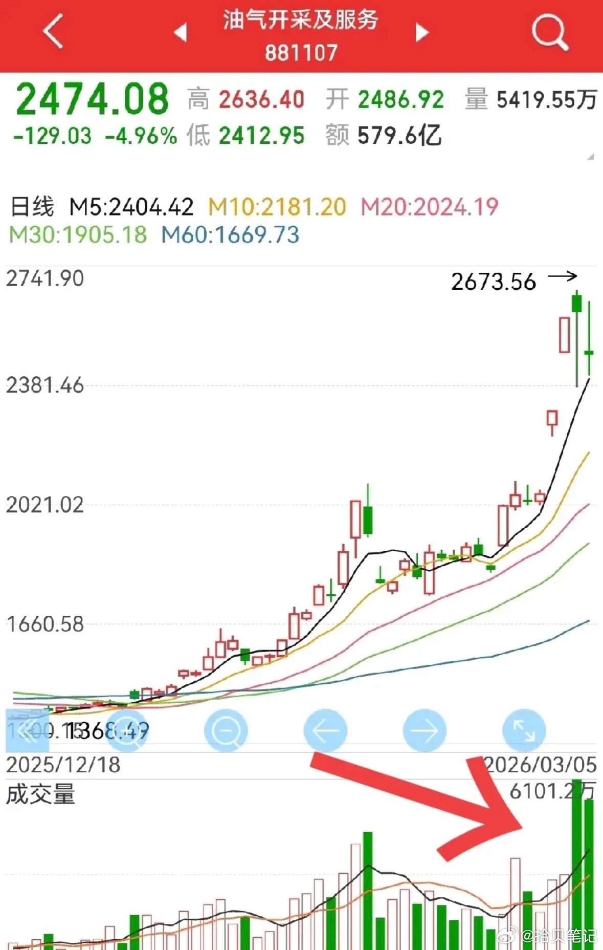板块方面，前期热门方向不宜追高，可适当关注逆向机会。有色、贵金属如预期走弱，主力