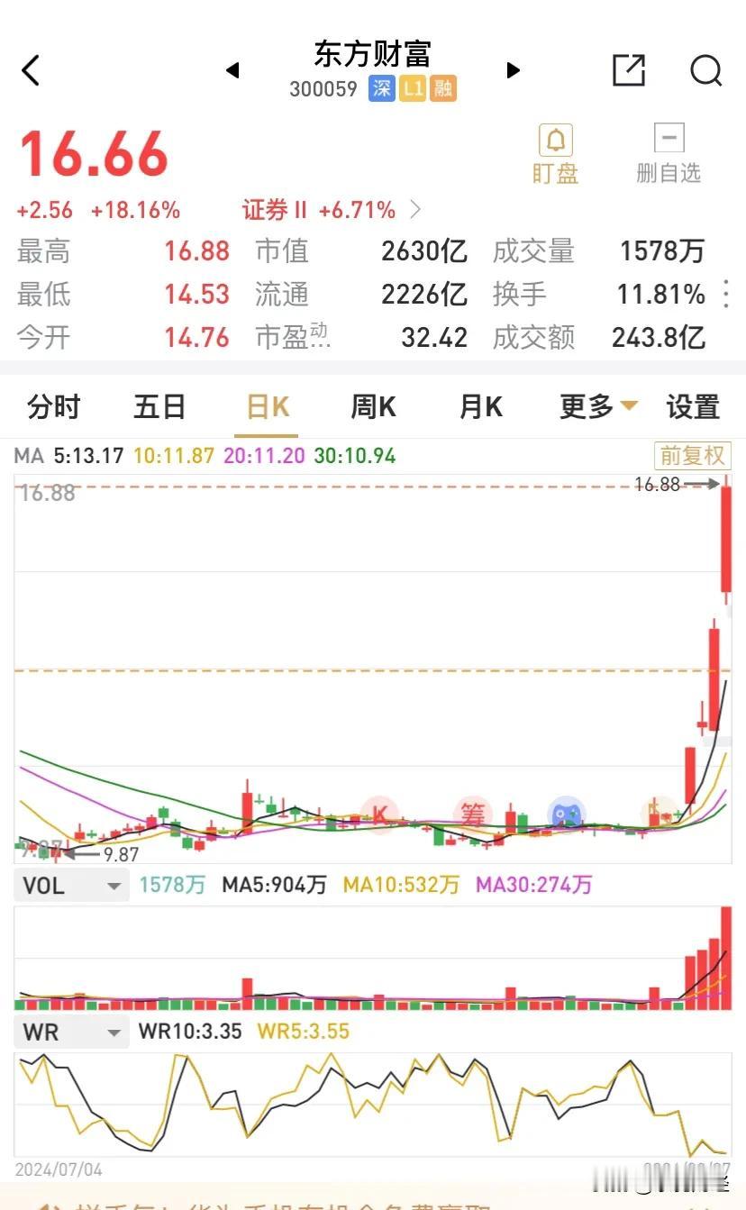 东方财富不会收盘涨停，这16.66元，这距离涨停那是相当之近呀！
东财短时间大涨