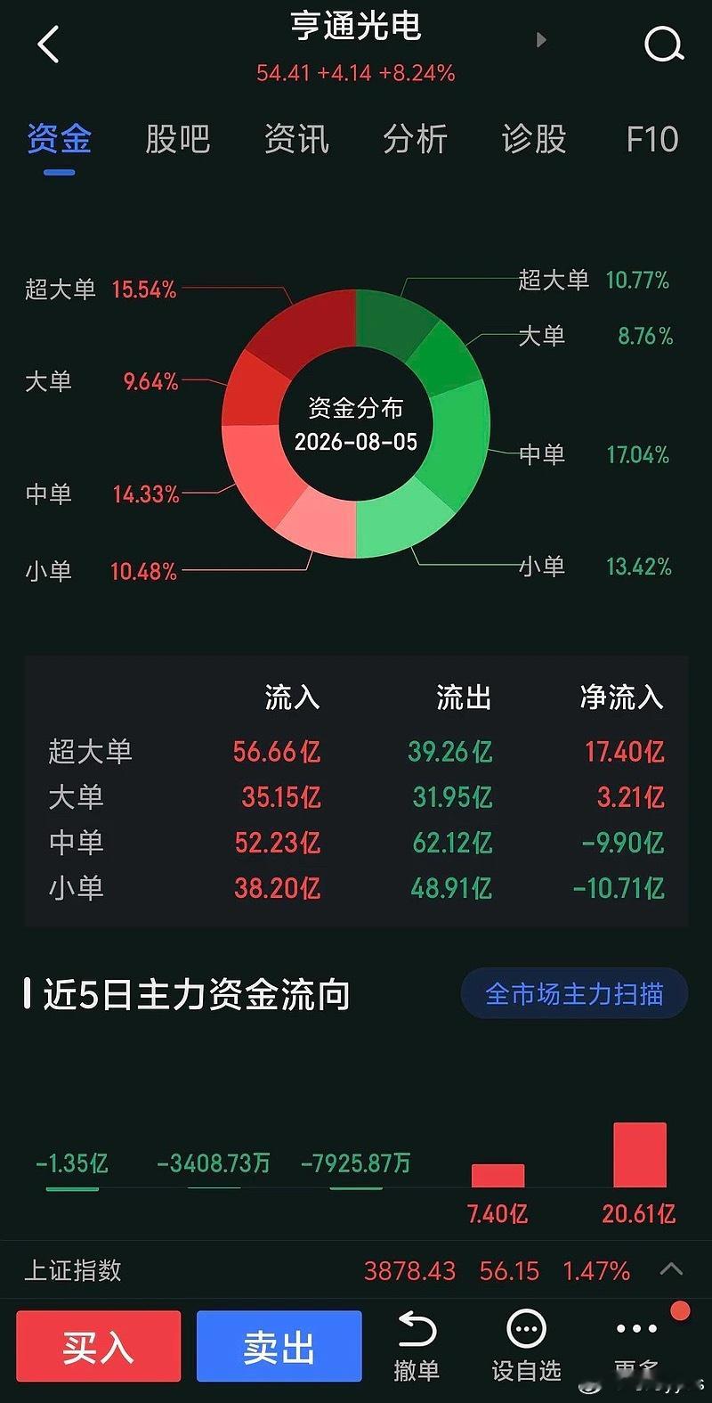 历史最大成交量，开板后大单还流入4个多亿。 